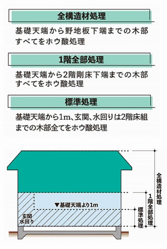 防蟻処理の範囲