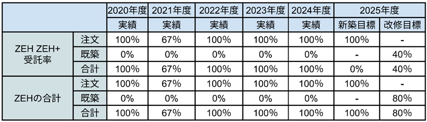 ZEH普及目標と実績