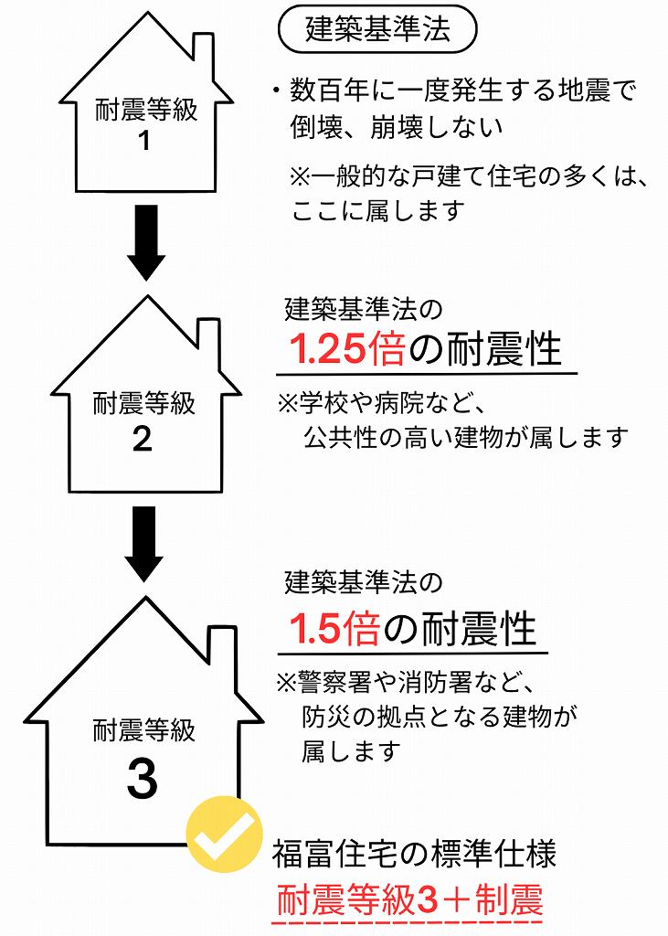 耐震等級のイラスト