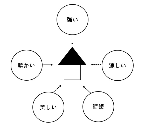 家づくり5つのキーワード 強い あたたかい すずしい 美しい 時短 足利の家づくりは福富住宅へ