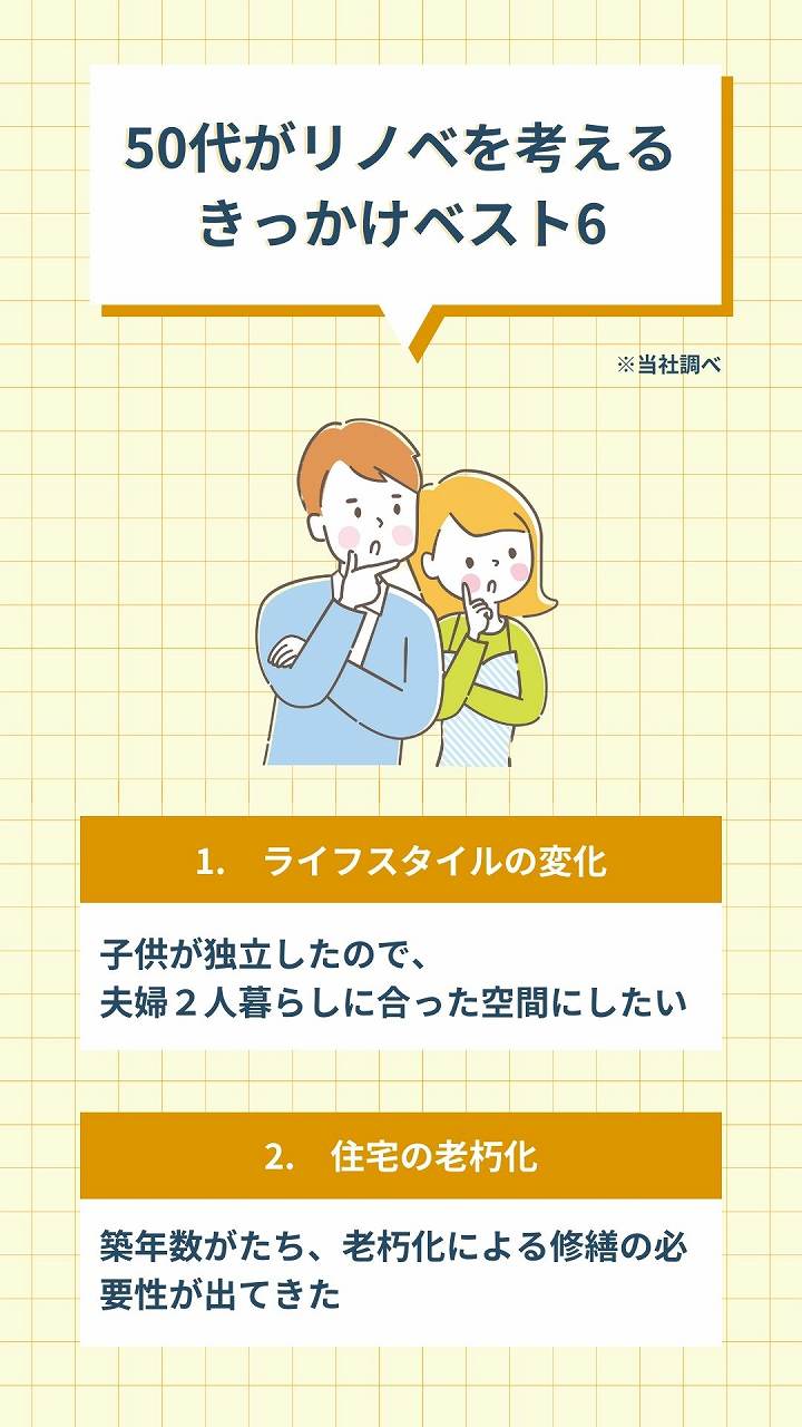 50代がリノベを考えるきっかけは？