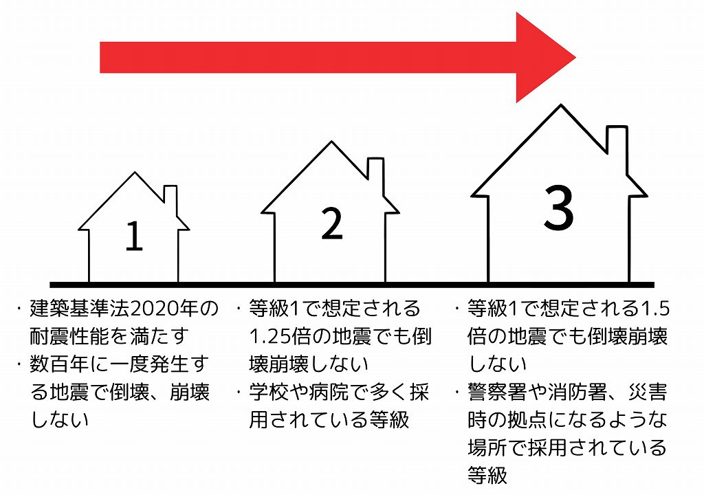 耐震等級のイラスト