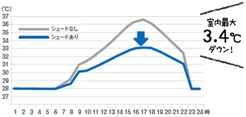 スタイルシェード使用時の室温の変化