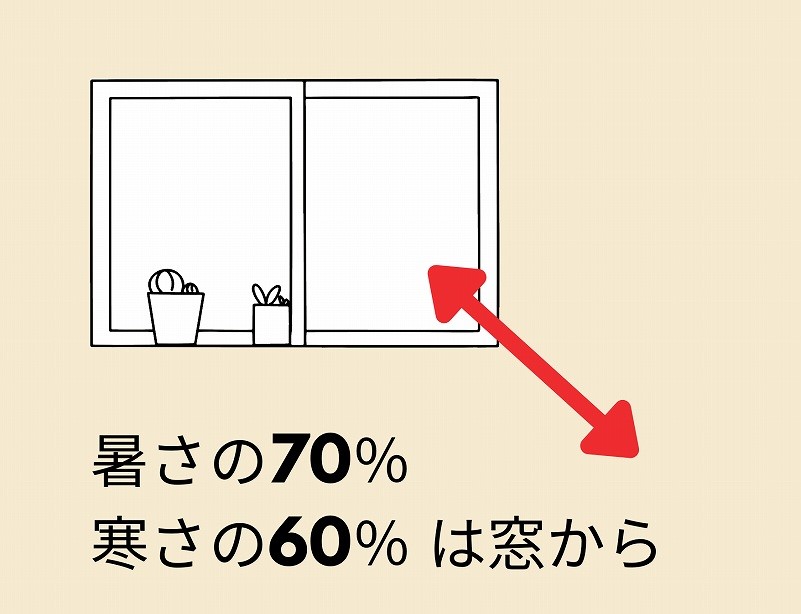 暑さの70％寒さの60％は窓から