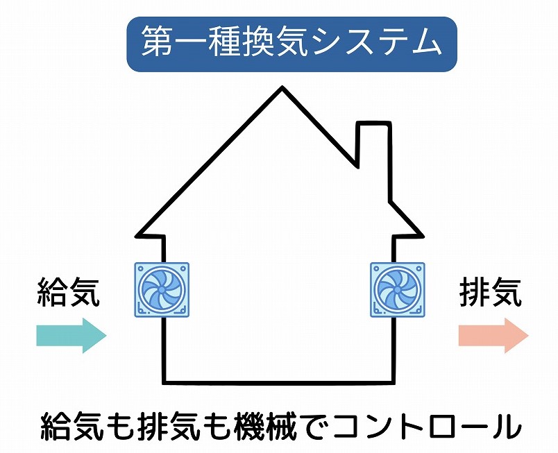 第一種換気システム