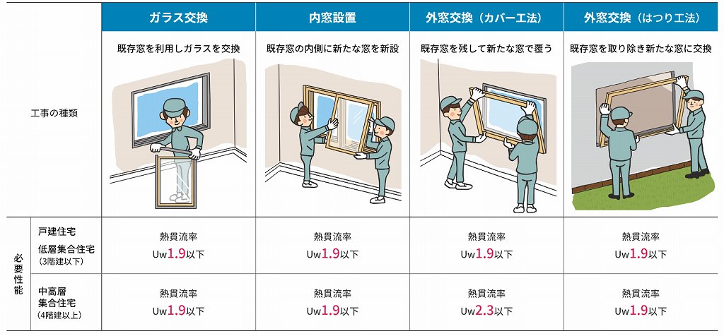 先進的窓リノベ事業のイラスト