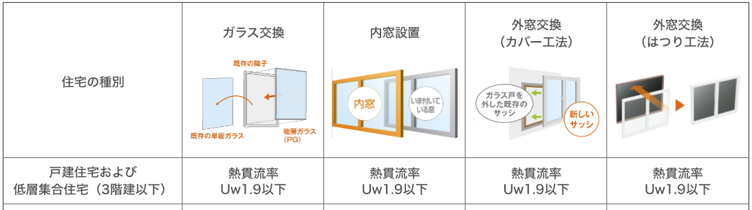 先進的窓リノベ2024事業対象商品