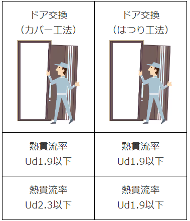 先進的窓リノベ2024事業対象製品