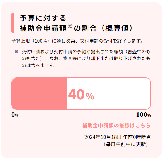 予算に対する補助金申請額の割合