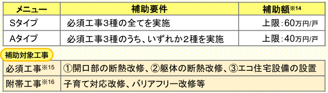 子育てグリーン住宅支援事業、リフォームの条件
