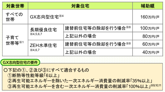 子育てグリーン住宅支援事業、新築の条件