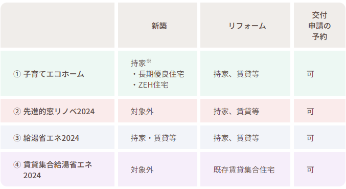 住宅省エネ2024キャンペーン補助対象