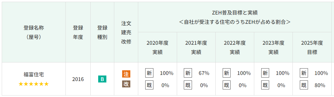 福富住宅のZEHビルダー登録