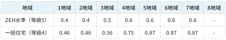 地域ごとの断熱等級5以上の表