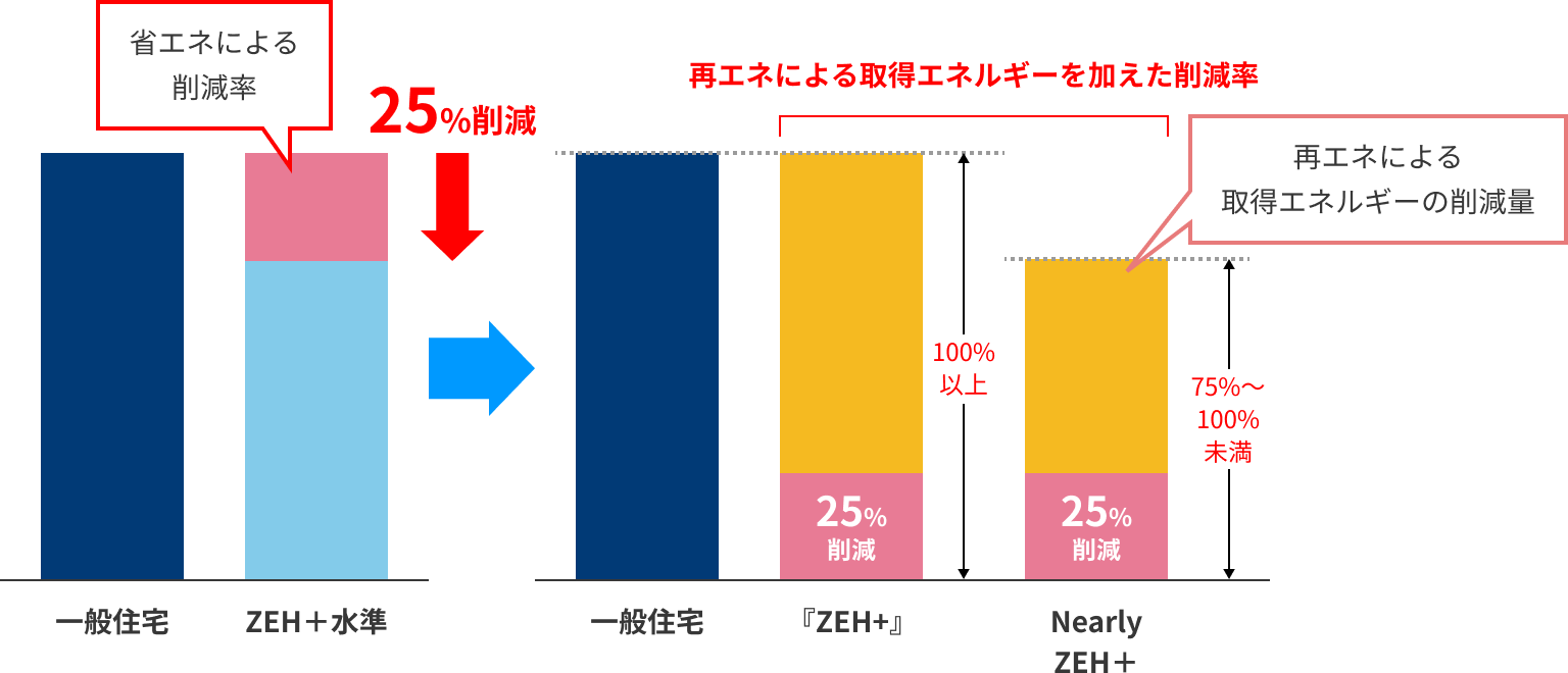 ZEH+の分類イラスト