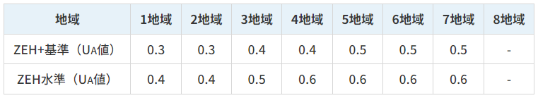 ZEH+の補助金対象となる地域ごとのUA値表