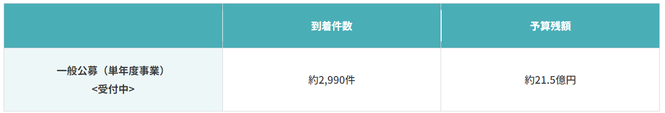 2024年度ZEH補助金残りの予算7/12現在