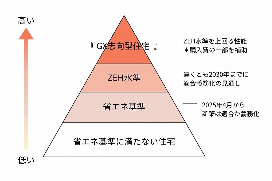 ZEHとGX志向型住宅の違い