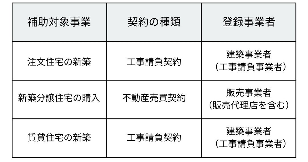 子育てグリーン住宅支援事業の登録事業者の表