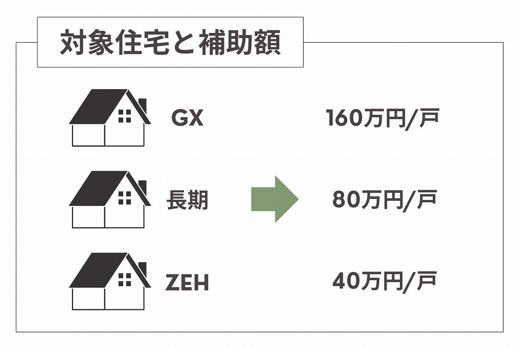 子育てグリーン住宅支援事業の対象住宅と補助額