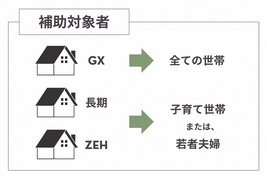 子育てグリーン住宅支援事業の補助対象者