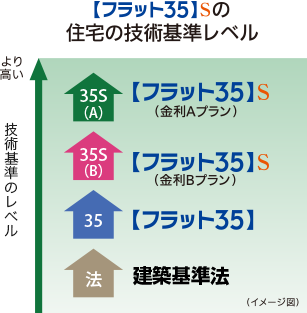 FLAT35の技術基準レベルのイラスト