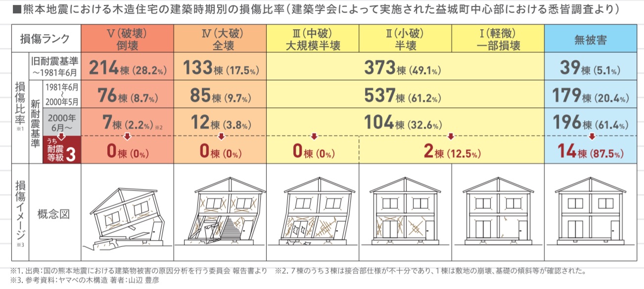 熊本地震の耐震等級による被害状況（くまもと型住宅生産者仕様より引用）