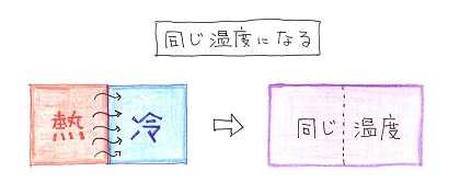 熱は同じ温度になろうとする