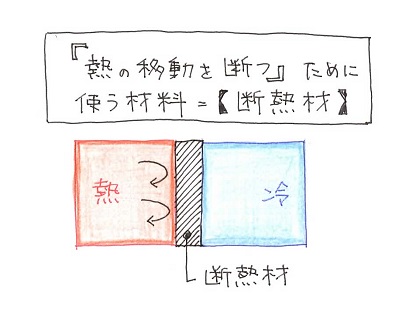 断熱性と断熱材