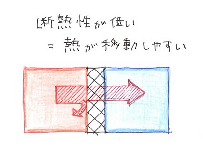 断熱性が低い場合のイメージ